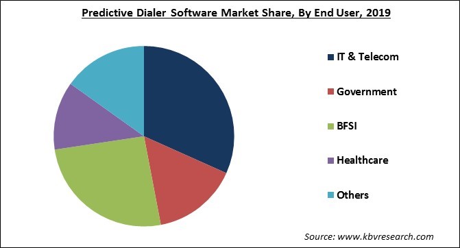 Predictive Dialer Software Market Share