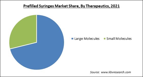 Prefilled Syringes Market Share and Industry Analysis Report 2021