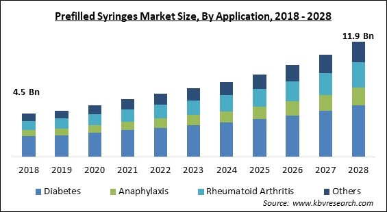 Prefilled Syringes Market - Global Opportunities and Trends Analysis Report 2018-2028
