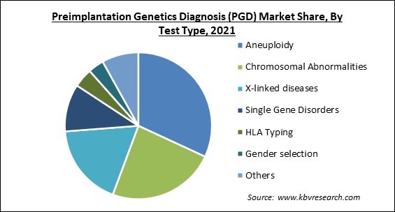 Preimplantation Genetics Diagnosis (PGD) Market Share and Industry Analysis Report 2021
