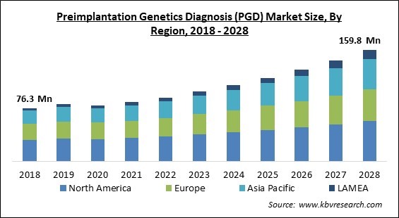 Preimplantation Genetics Diagnosis (PGD) Market Size - Global Opportunities and Trends Analysis Report 2018-2028