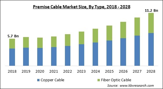 Premise Cable Market Size - Global Opportunities and Trends Analysis Report 2018-2028