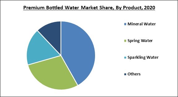 Premium Bottled Water Market Share and Industry Analysis Report 2020