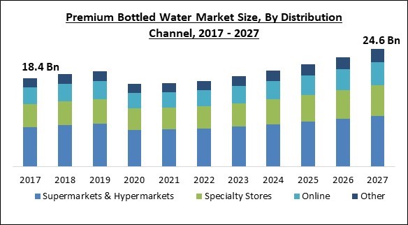 Premium Bottled Water Market Size - Global Opportunities and Trends Analysis Report 2017-2027