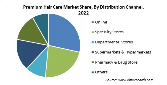 Premium Hair Care Market Share and Industry Analysis Report 2022