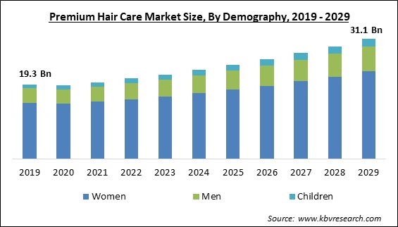 Premium Hair Care Market Size - Global Opportunities and Trends Analysis Report 2019-2029