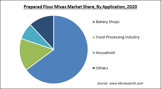 Prepared Flour Mixes Market Share and Industry Analysis Report 2020