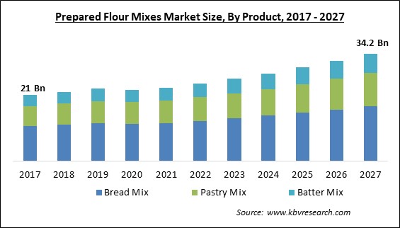 Prepared Flour Mixes Market Size - Global Opportunities and Trends Analysis Report 2017-2027