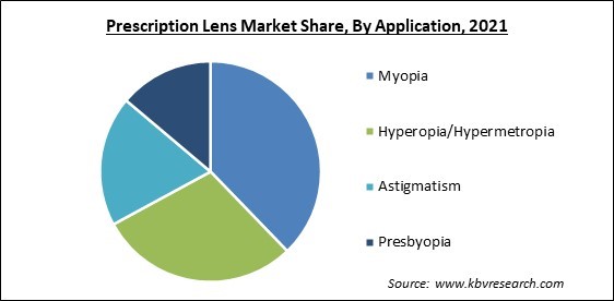 Prescription Lens Market Share and Industry Analysis Report 2021