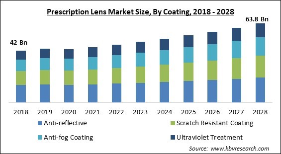 Prescription Lens Market - Global Opportunities and Trends Analysis Report 2018-2028