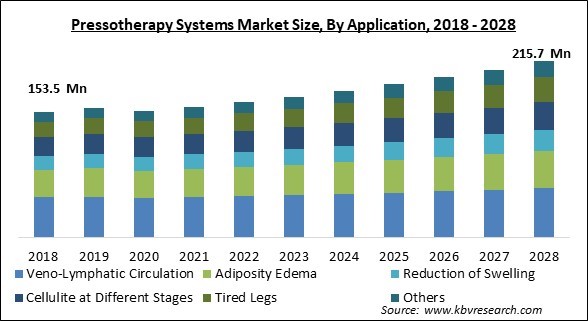 Pressotherapy Systems Market Size - Global Opportunities and Trends Analysis Report 2018-2028