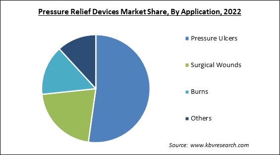 Pressure Relief Devices Market Share and Industry Analysis Report 2022