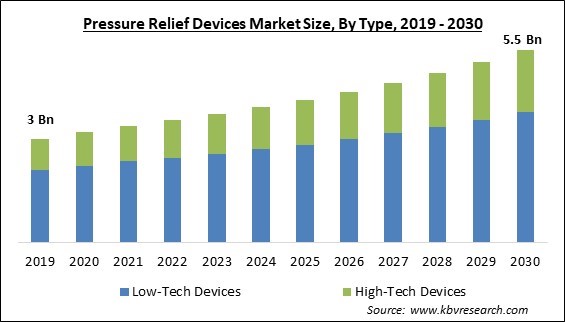 Pressure Relief Devices Market Size - Global Opportunities and Trends Analysis Report 2019-2030