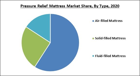 Pressure Relief Mattress Market Share and Industry Analysis Report 2020
