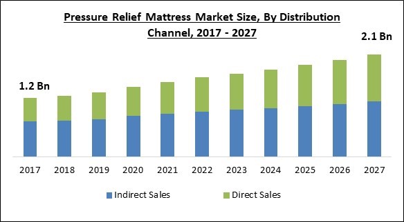 Pressure Relief Mattress Market Size - Global Opportunities and Trends Analysis Report 2017-2027