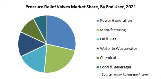 Pressure Relief Valves Market Share and Industry Analysis Report 2021
