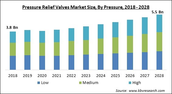 Pressure Relief Valves Market Size - Global Opportunities and Trends Analysis Report 2018-2028