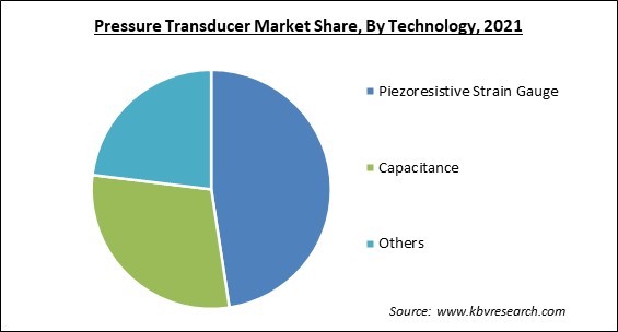 Pressure Transducer Market Share and Industry Analysis Report 2021