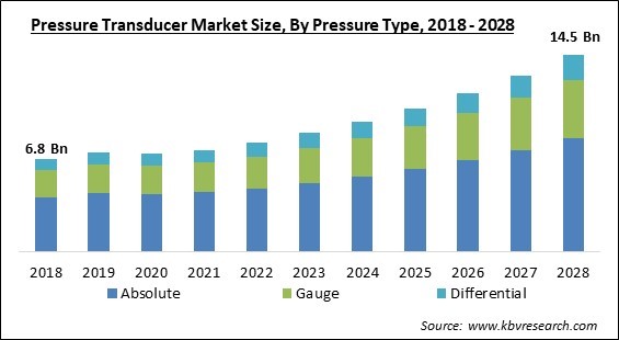 Pressure Transducer Market Size - Global Opportunities and Trends Analysis Report 2018-2028