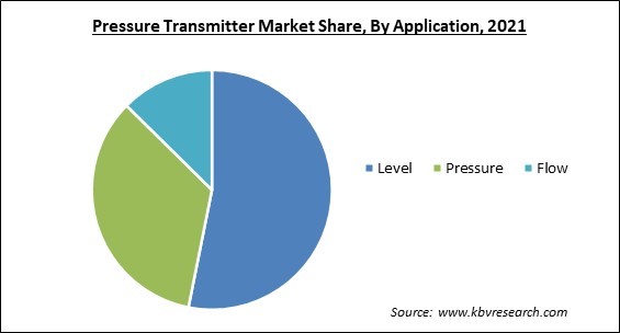 Pressure Transmitter Market Share and Industry Analysis Report 2021