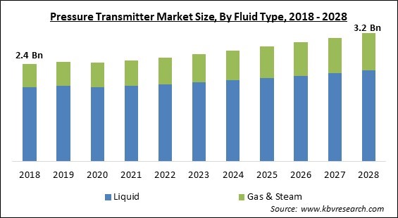 Pressure Transmitter Market - Global Opportunities and Trends Analysis Report 2018-2028