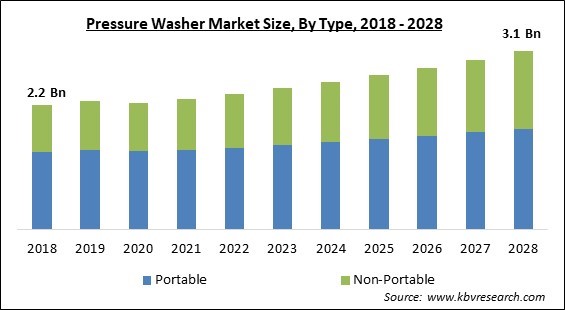 Pressure Washer Market - Global Opportunities and Trends Analysis Report 2018-2028