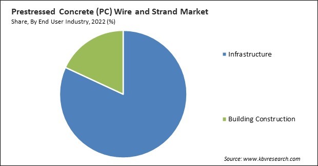 Prestressed Concrete (PC) Wire and Strand Market Share and Industry Analysis Report 2022