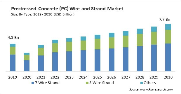 Prestressed Concrete (PC) Wire and Strand Market Size - Global Opportunities and Trends Analysis Report 2019-2030