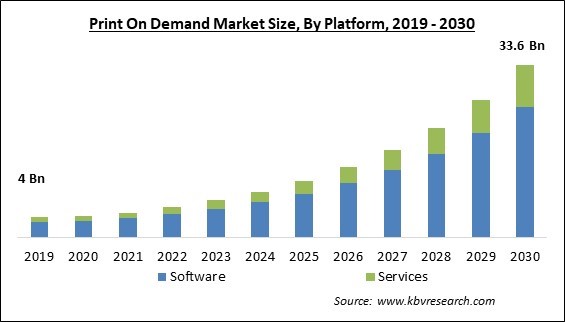 Print On Demand Market Size - Global Opportunities and Trends Analysis Report 2019-2030
