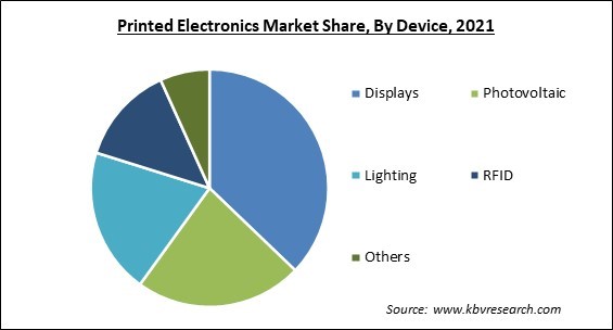 Printed Electronics Market Share and Industry Analysis Report 2021