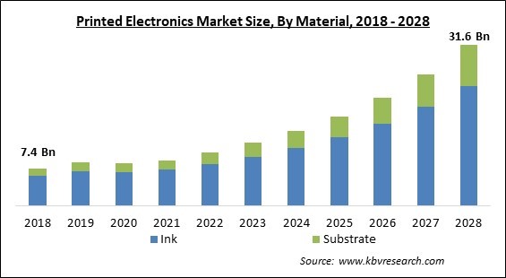Printed Electronics Market Size - Global Opportunities and Trends Analysis Report 2018-2028