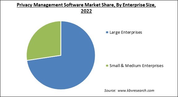 Privacy Management Software Market Share and Industry Analysis Report 2022