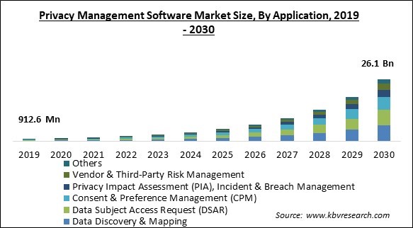 Privacy Management Software Market Size - Global Opportunities and Trends Analysis Report 2019-2030