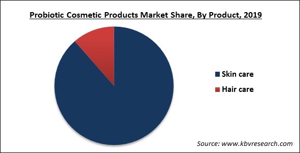 Probiotic Cosmetic Products Market Share