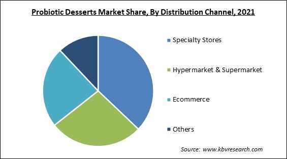 Probiotic Desserts Market Share and Industry Analysis Report 2021