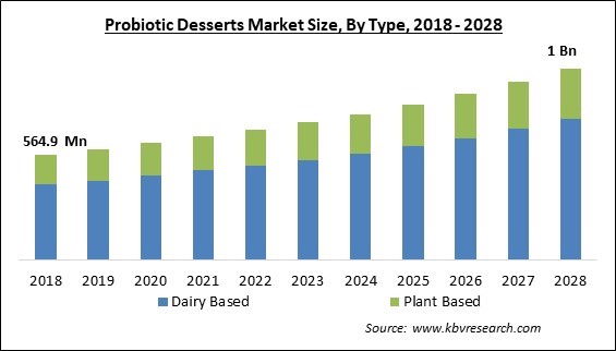 Probiotic Desserts Market Size - Global Opportunities and Trends Analysis Report 2018-2028