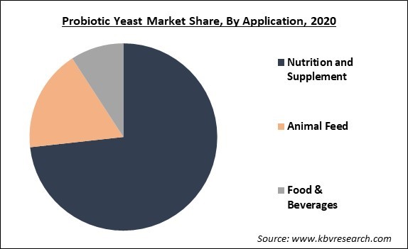 Probiotic Yeast Market Share and Industry Analysis Report 2021-2027