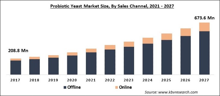 Probiotic Yeast Market Size - Global Opportunities and Trends Analysis Report 2021-2027