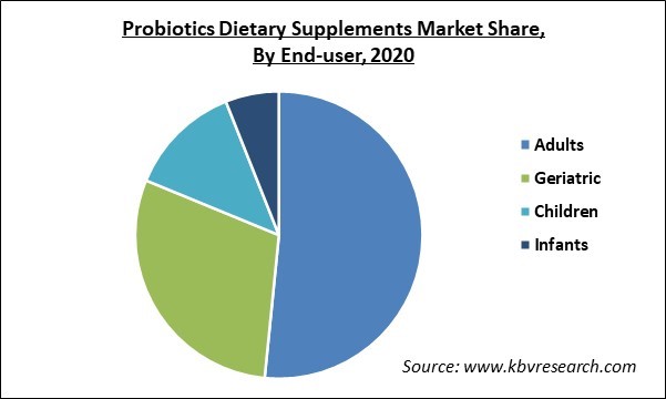 Probiotics Dietary Supplements Market Share and Industry Analysis Report 2020