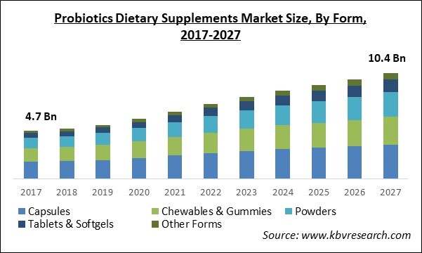 Probiotics Dietary Supplements Market Size - Global Opportunities and Trends Analysis Report 2017-2027