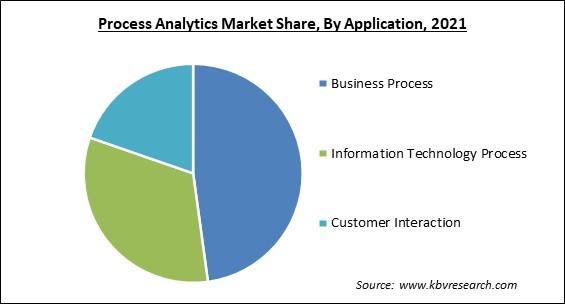 Process Analytics Market Share and Industry Analysis Report 2021