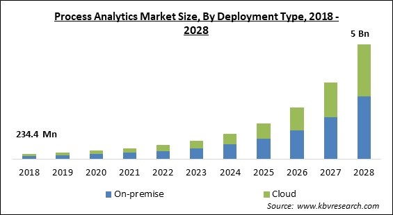 Process Analytics Market Size - Global Opportunities and Trends Analysis Report 2018-2028