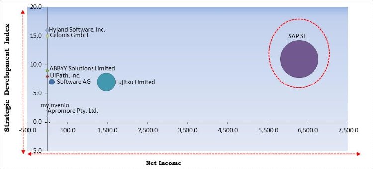 Process Mining Software Market Competition Analysis