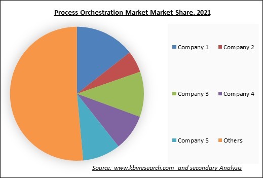 Process Orchestration Market Share 2021