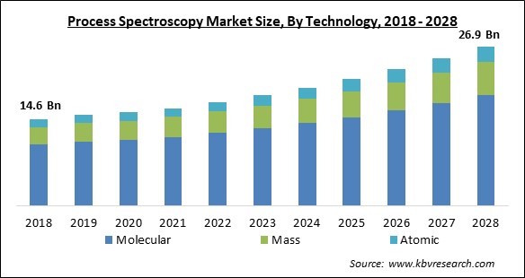 Process Spectroscopy Market Size - Global Opportunities and Trends Analysis Report 2018-2028