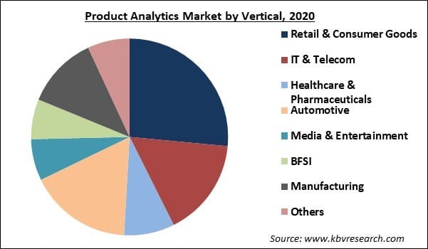 Product Analytics Market Share and Industry Analysis Report 2021-2027