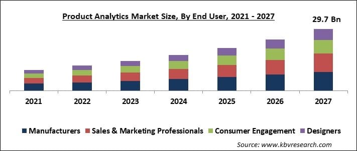 Product Analytics Market Size - Global Opportunities and Trends Analysis Report 2021-2027