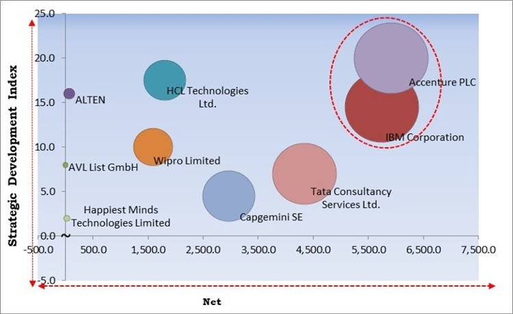 Product Engineering Services Market - Competitive Landscape and Trends by Forecast 2028