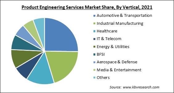 Product Engineering Services Market Share and Industry Analysis Report 2021