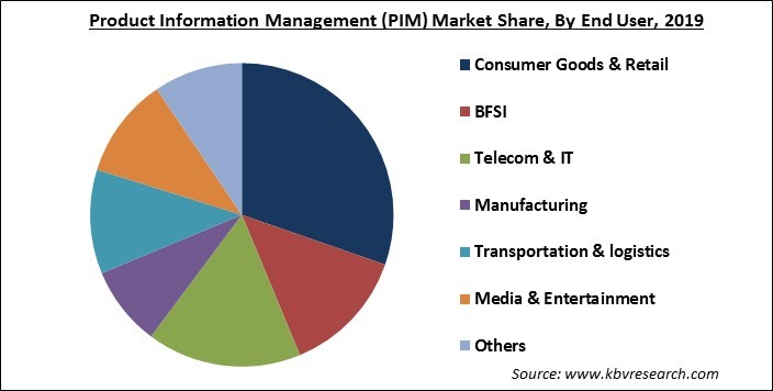 Product Information Management (PIM) Market Share